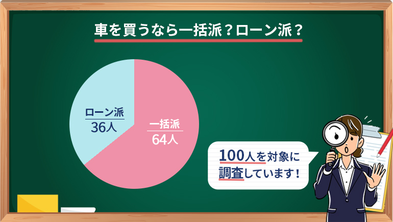 100人アンケート 車を買うなら一括派 ローン派 分割払いで失敗しないためのポイントと合わせて解説 Step債務整理 100人アンケート 車を買うなら一括派 ローン派 分割払いで失敗しないためのポイントと合わせて解説 Step債務整理