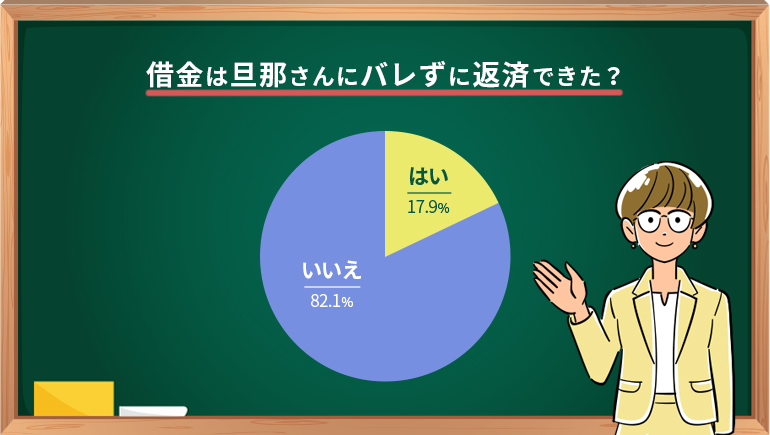 夫に内緒で借金を作る主婦の心理は 借金に至った理由や平均借入総額 返済方法を調査した結果を公開 Step債務整理