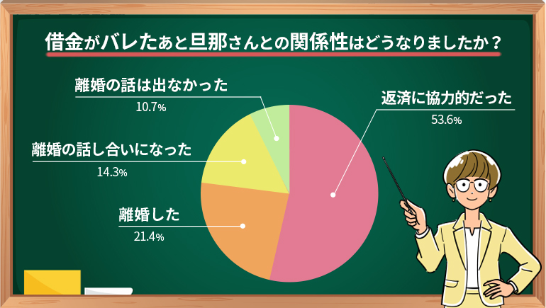 夫に内緒で借金を作る主婦の心理は 借金に至った理由や平均借入総額 返済方法を調査した結果を公開 Step債務整理