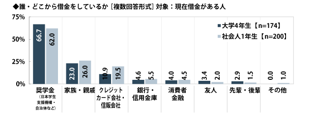 大学生で100万円の借金はかなり危険 返済までの期間と確実に完済できる方法を紹介 Step債務整理