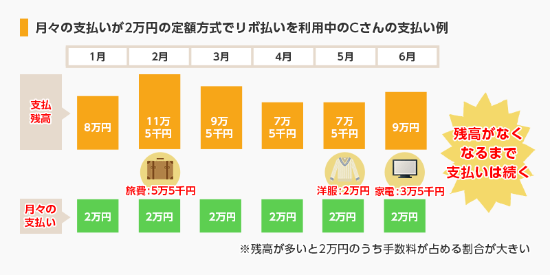 リボ払いの ヤバい事例 今リボでヤバいあなたが抜け出す方法と相談先 Step債務整理