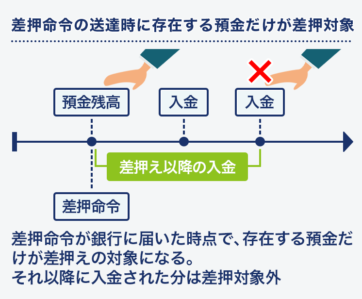 口座差し押さえの期間はいつまで 差し押さえられた場合の注意点や解除方法を詳しく解説 Step債務整理